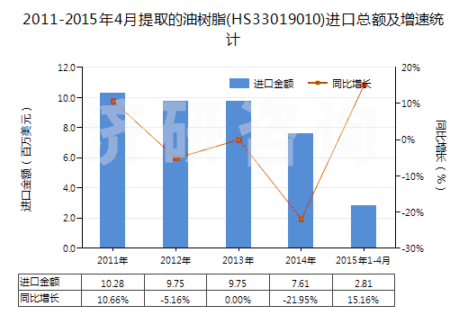 2011-2015年4月提取的油樹脂(HS33019010)進(jìn)口總額及增速統(tǒng)計(jì)